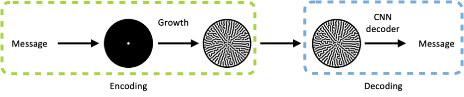 Encoding/decoding scheme